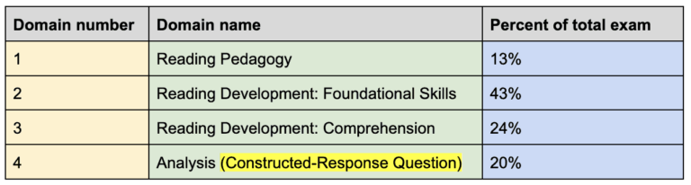 teacher str Test Domains and Competencies